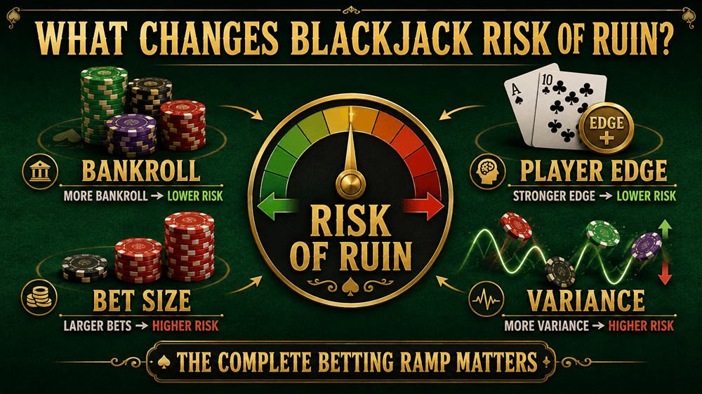 Blackjack risk of ruin relationship between bankroll, player edge, bet size and variance