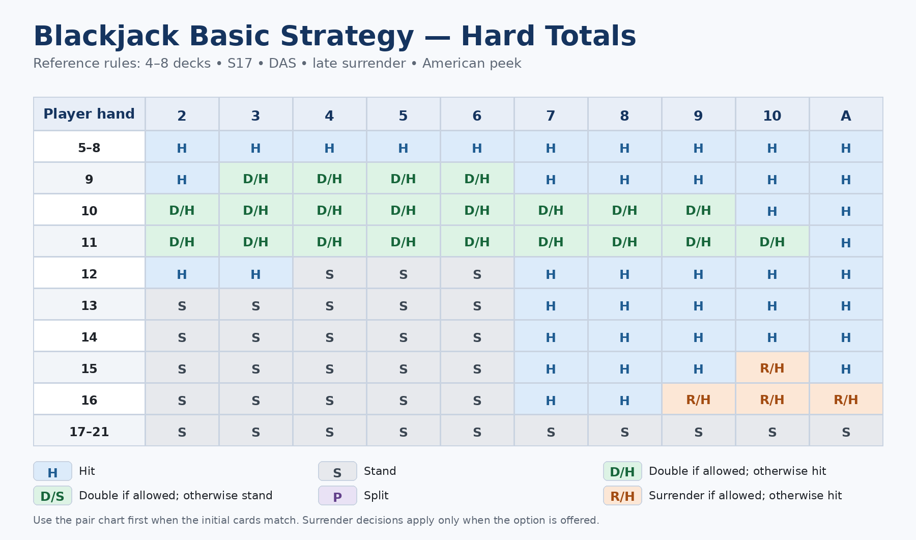 Blackjack basic strategy chart for hard hands with four to eight decks, S17, DAS and late surrender