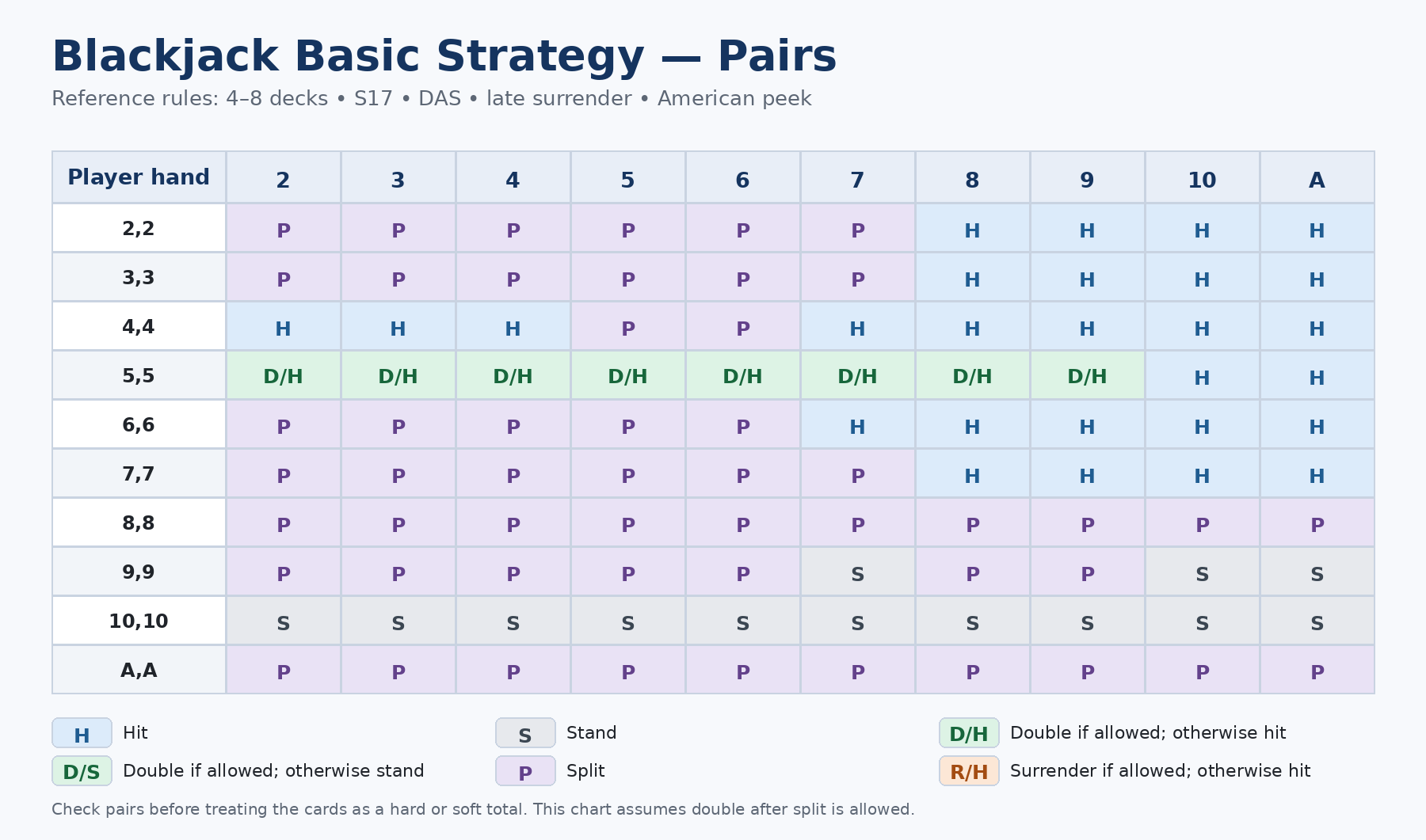 Blackjack pair splitting basic strategy chart for four to eight decks, S17, DAS and late surrender