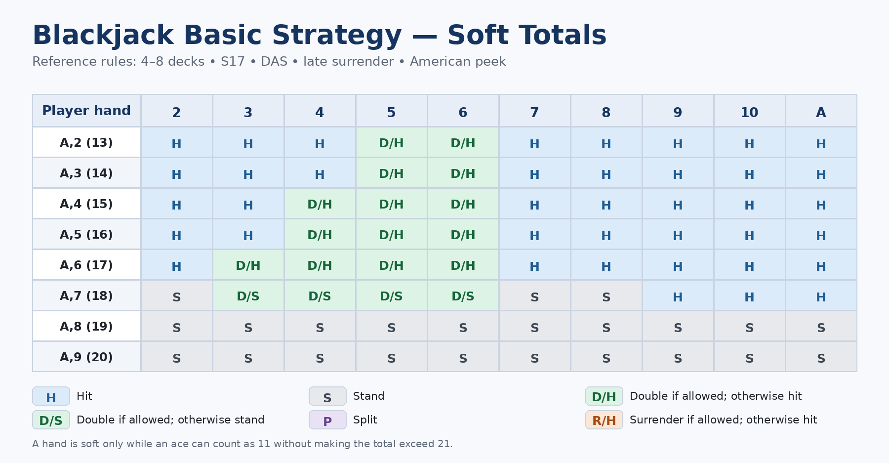 Blackjack basic strategy chart for soft hands with four to eight decks, S17, DAS and late surrender