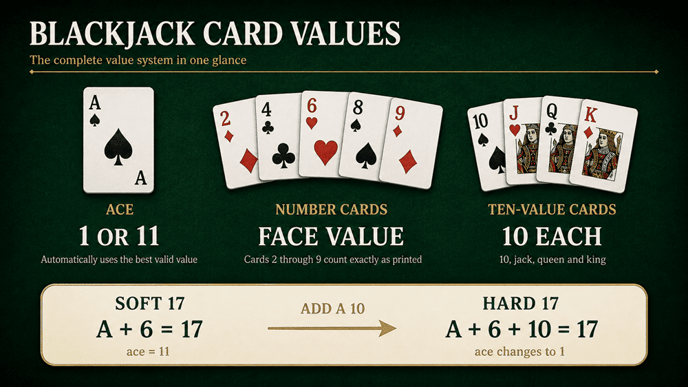 Los valores de las cartas de blackjack que muestran as como 1 o 11, cartas del 2 al 9 a su valor nominal, y diez Jack Queen y King valen 10
