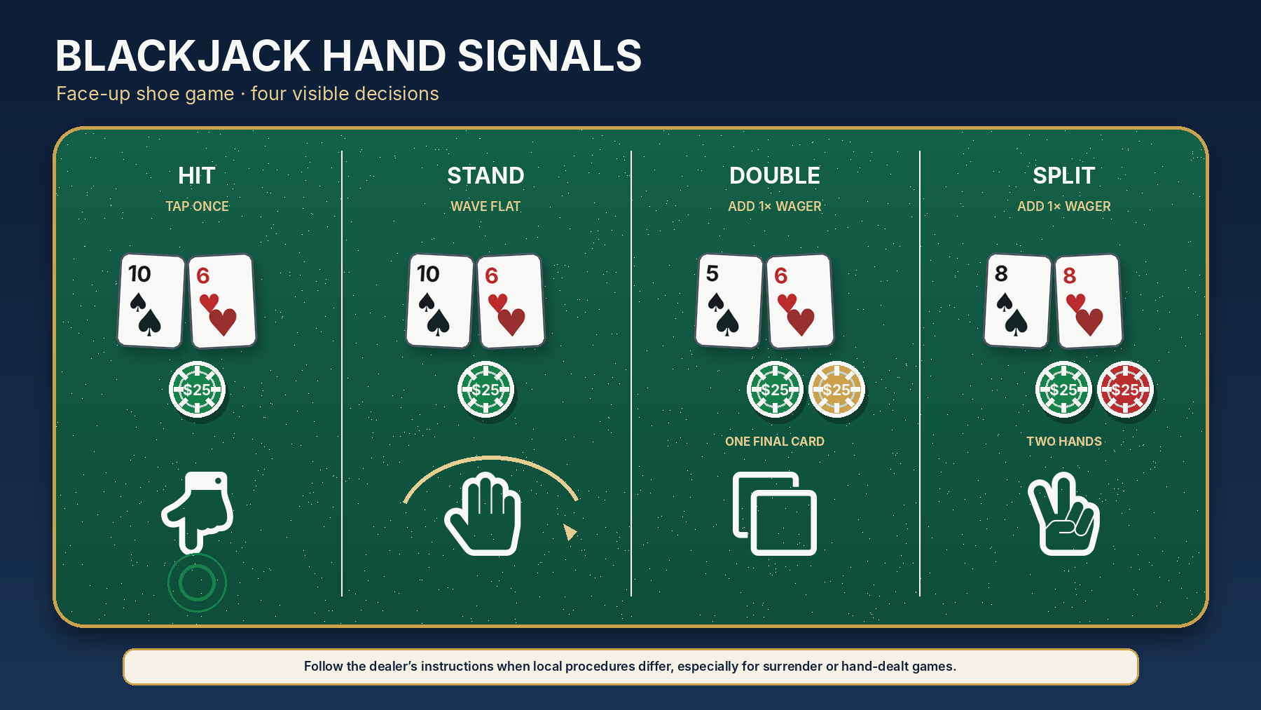 Blackjack hand signals for hit, stand, double down and split at a face-up table