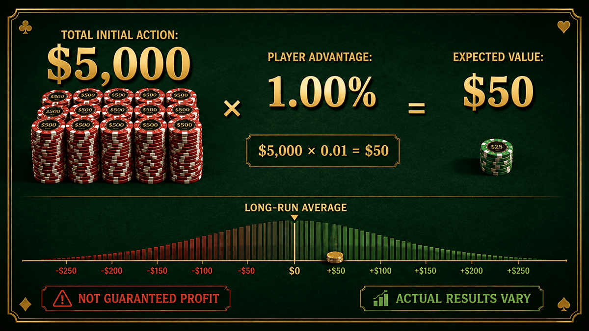 Blackjack positive expected value example showing 5000 dollars of action at a 1 percent player edge equals 50 dollars expected value