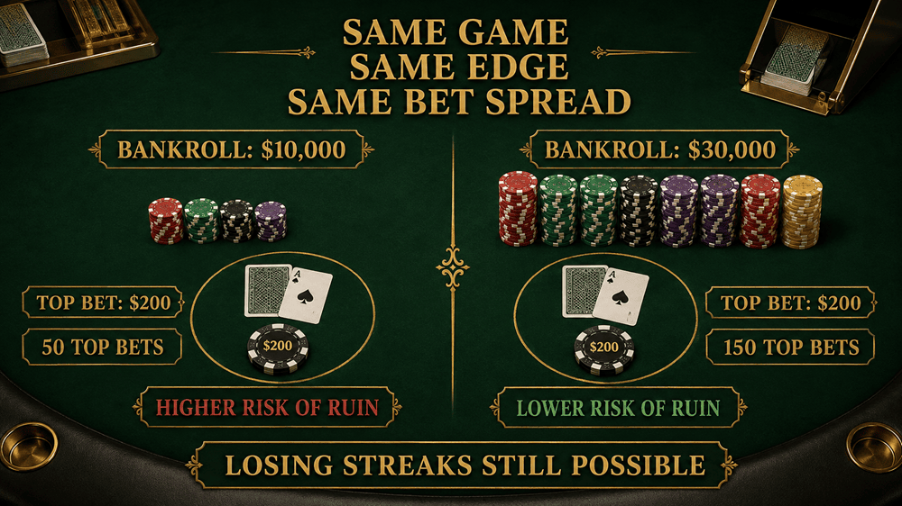 Two blackjack advantage players with the same positive edge but different bankrolls and different risk of ruin