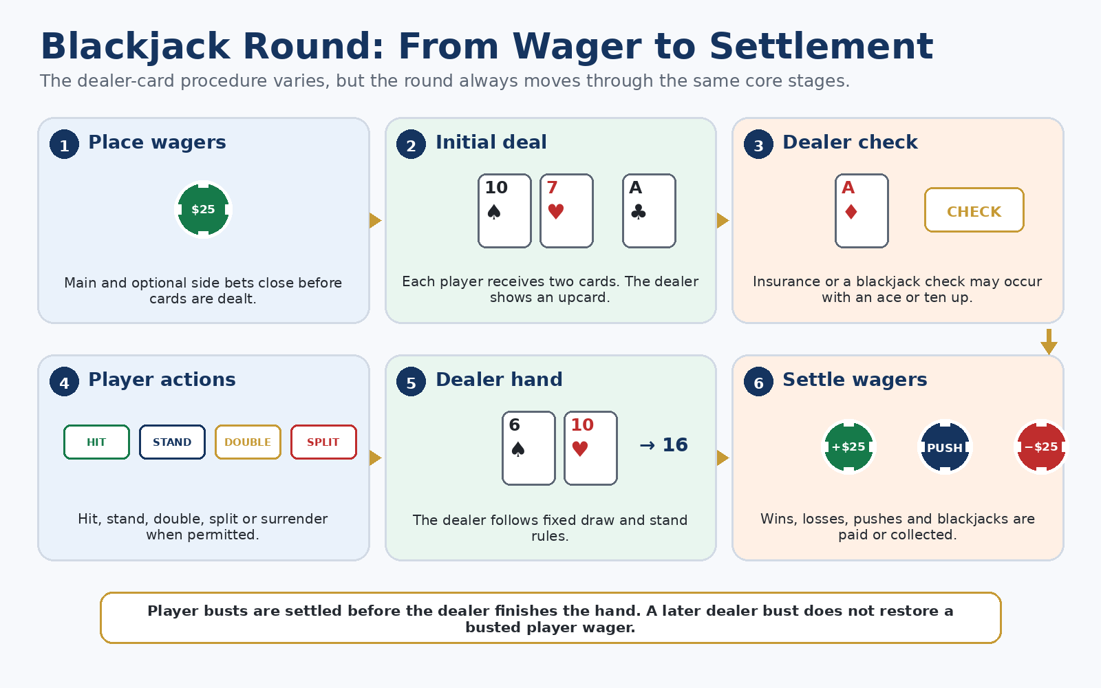 Blackjack round sequence from placing wagers through settlement