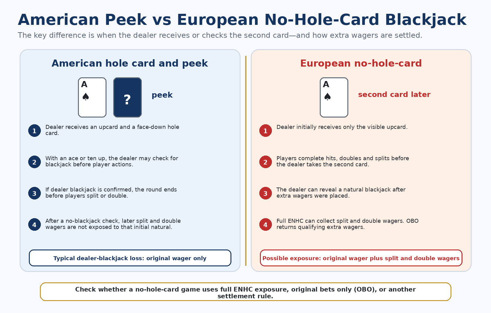 American peek compared with European no-hole-card blackjack rules