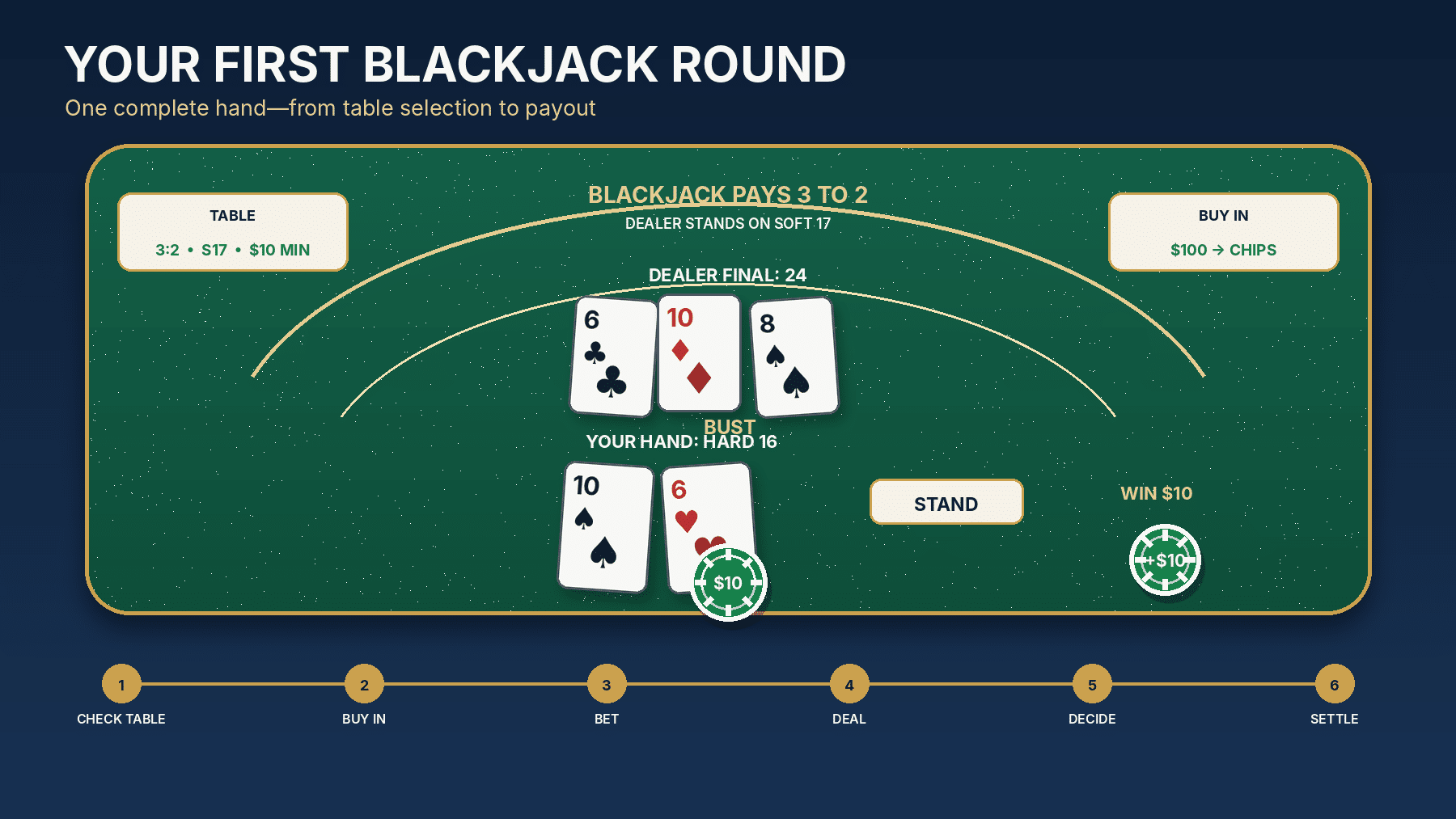 How to play a first blackjack round from choosing a table through the dealer payout