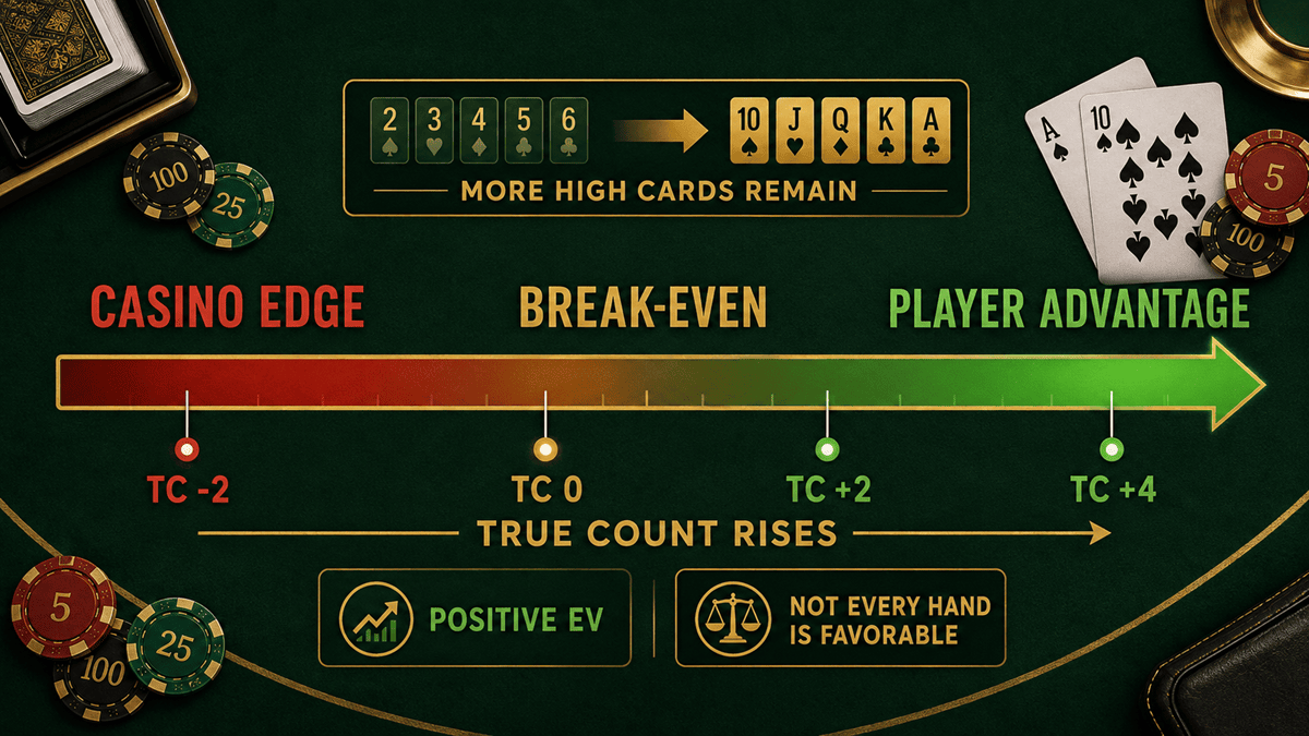 Blackjack edge scale moving from casino advantage through break even to player advantage as the true count rises