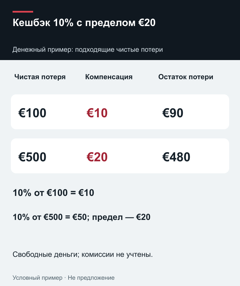 Кешбэк 10% с пределом €20 — Денежный пример: подходящие чистые потери