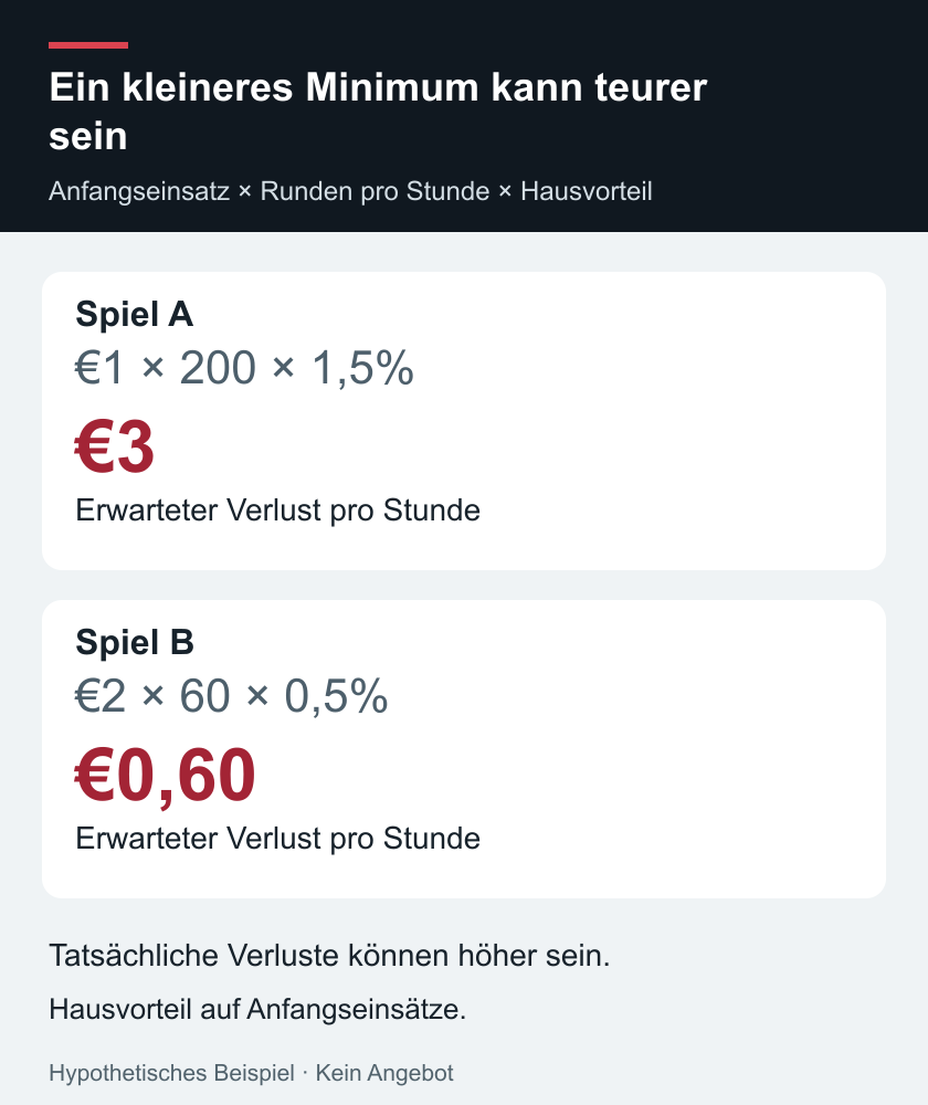 Ein kleineres Minimum kann teurer sein — Anfangseinsatz × Runden pro Stunde × Hausvorteil