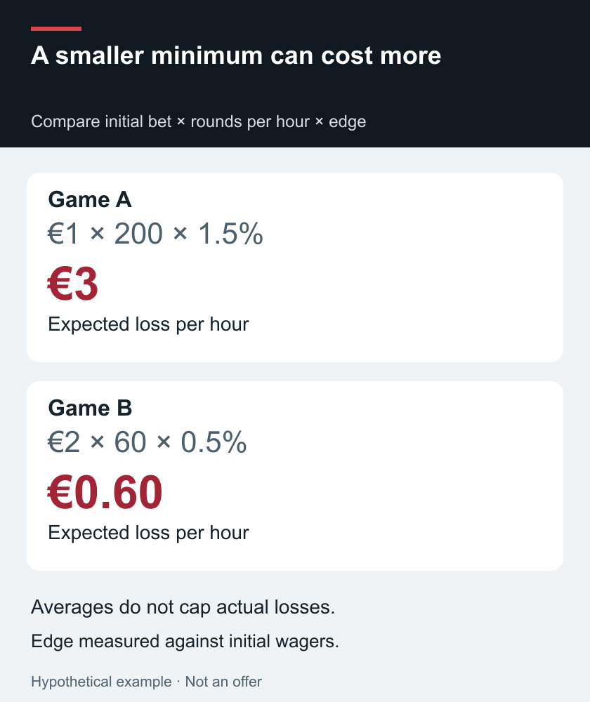 A smaller minimum can cost more — Compare initial bet × rounds per hour × edge