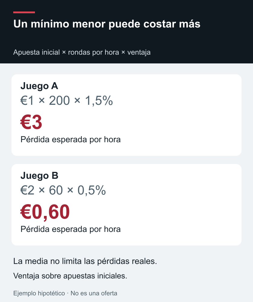 Un mínimo menor puede costar más — Apuesta inicial × rondas por hora × ventaja