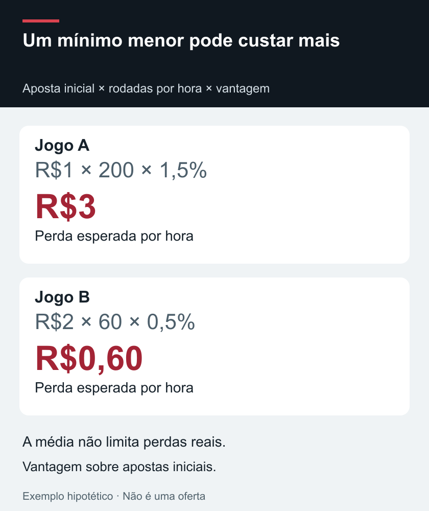 Um mínimo menor pode custar mais — Aposta inicial × rodadas por hora × vantagem