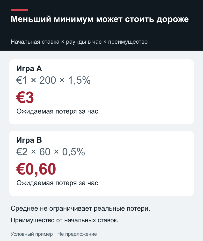 Меньший минимум может стоить дороже — Начальная ставка × раунды в час × преимущество