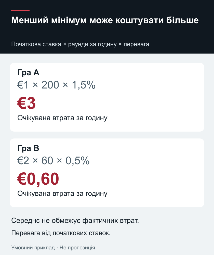 Менший мінімум може коштувати більше — Початкова ставка × раунди за годину × перевага