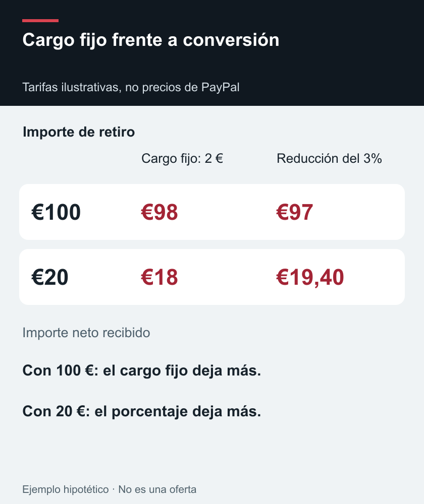 Cargo fijo frente a conversión — Tarifas ilustrativas, no precios de PayPal