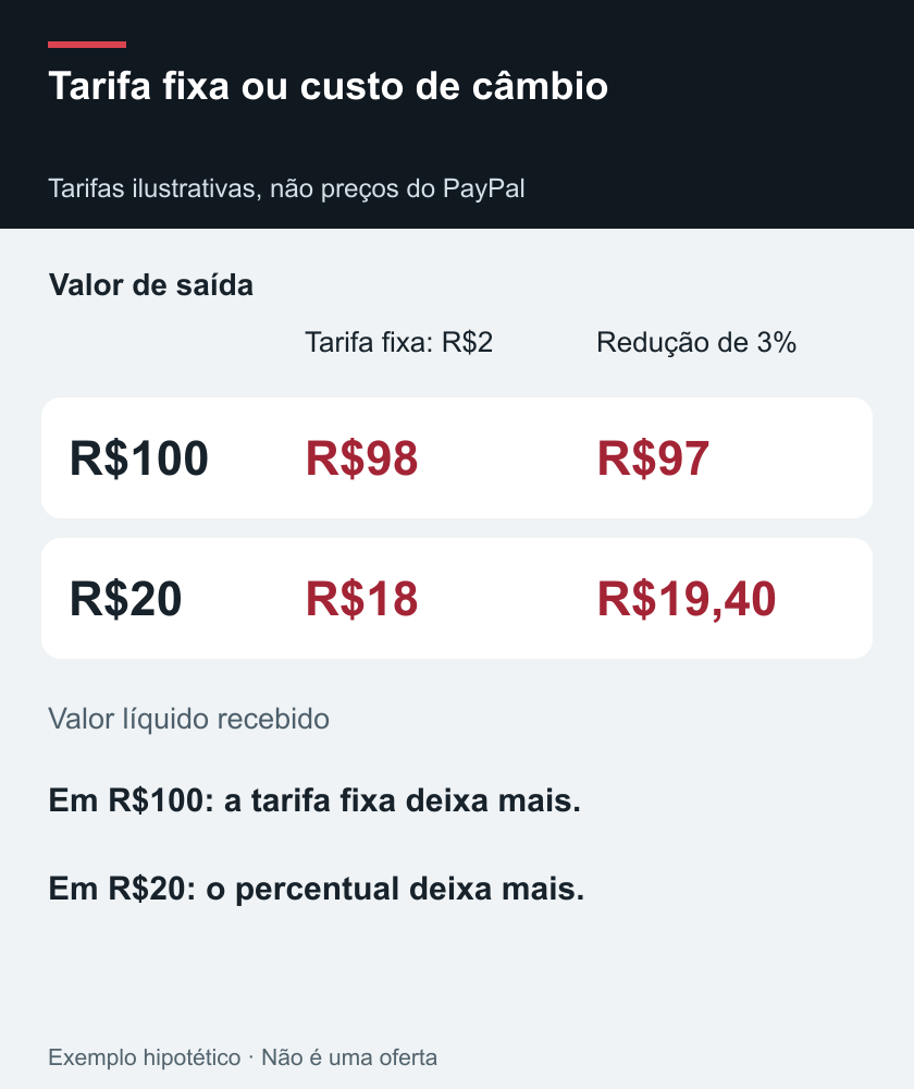 Tarifa fixa ou custo de câmbio — Tarifas ilustrativas, não preços do PayPal