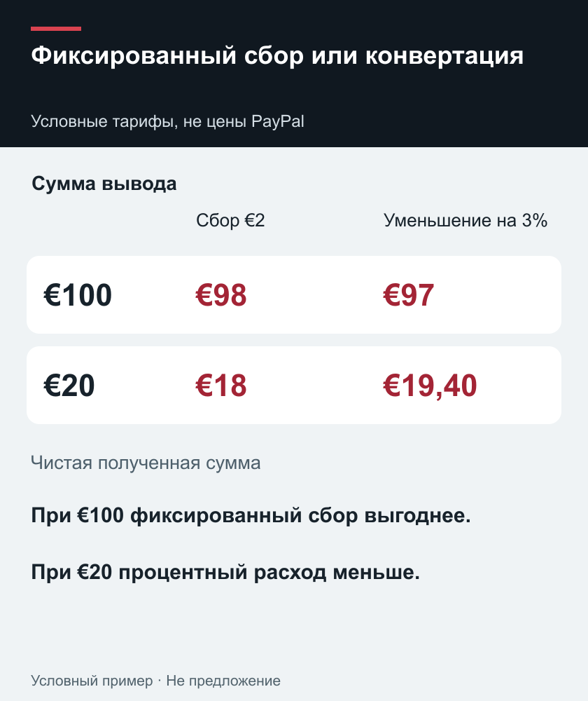Фиксированный сбор или конвертация — Условные тарифы, не цены PayPal