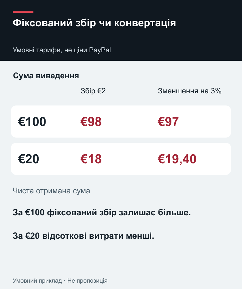 Фіксований збір чи конвертація — Умовні тарифи, не ціни PayPal