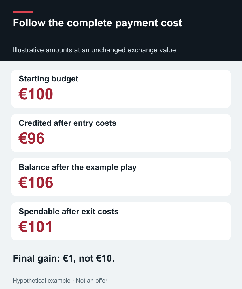 Follow the complete payment cost — Illustrative amounts at an unchanged exchange value