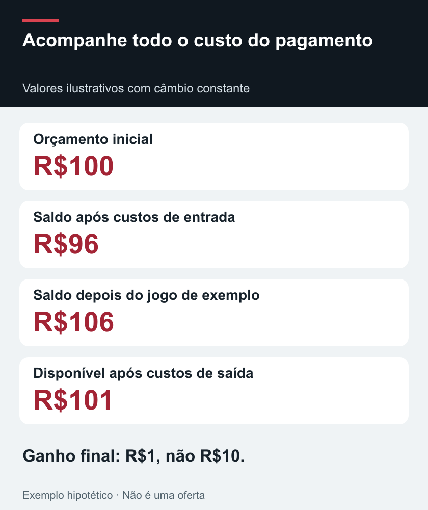 Acompanhe todo o custo do pagamento — Valores ilustrativos com câmbio constante